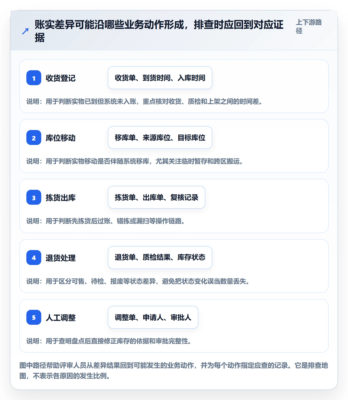 库存管理系统选择标准：盘点管理维度如何评估风险排查