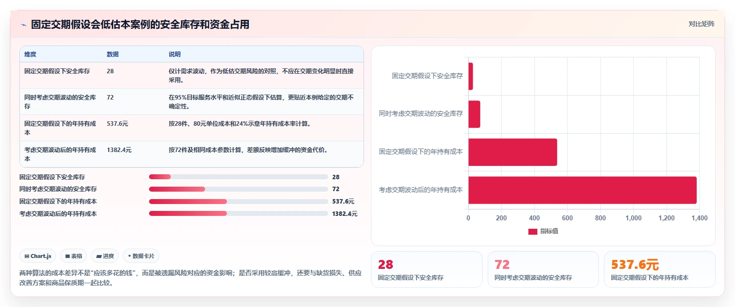 仓库安全库存管理数据方法：用缺货风险支撑成本控制判断