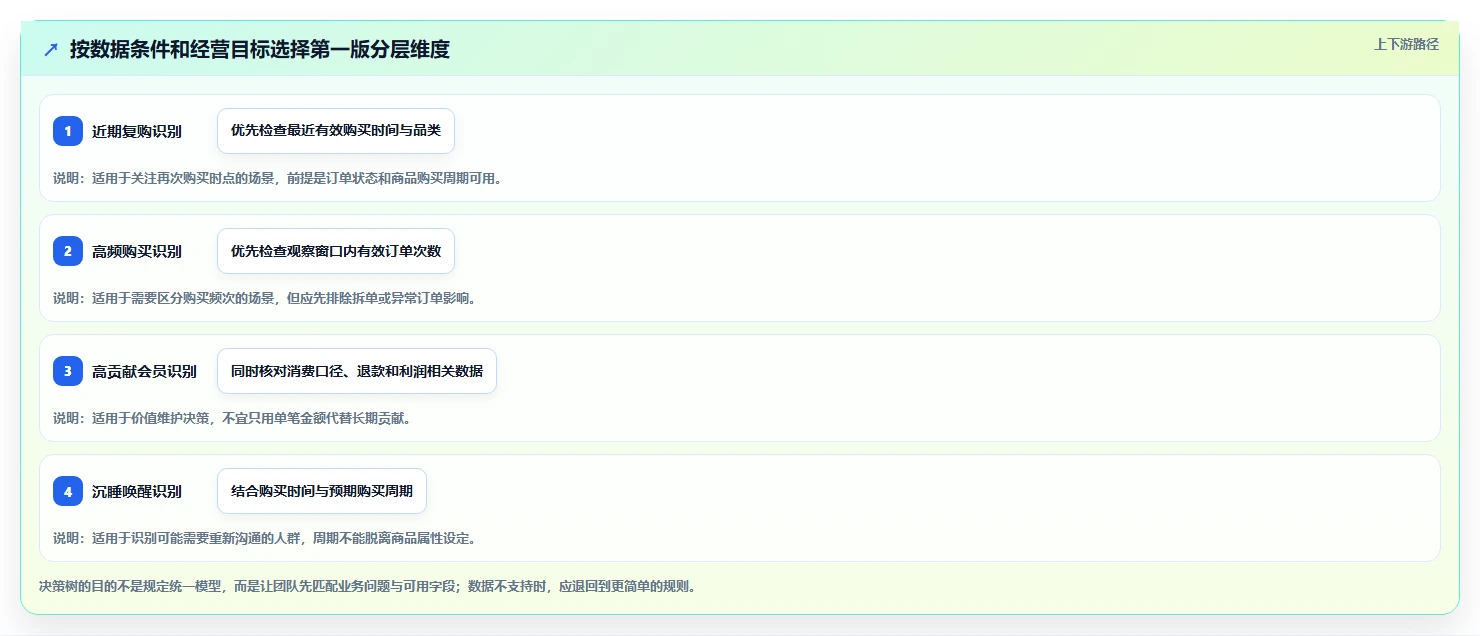 电商crm系统新手避坑：会员分层从哪里开始
