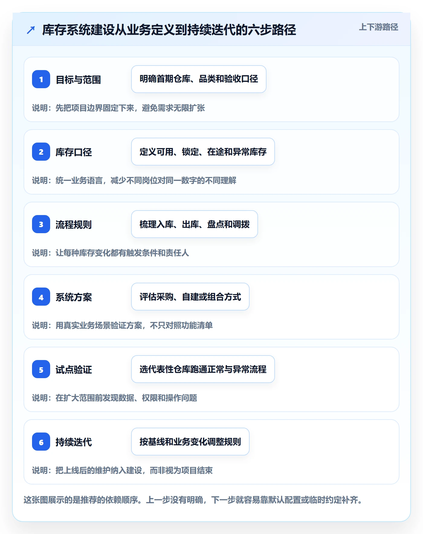 库存管理系统建设路线：从多仓调拨到入门指南分几步