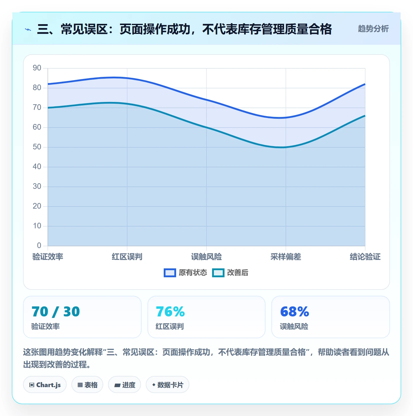三、常见误区：页面操作成功，不代表库存管理质量合格