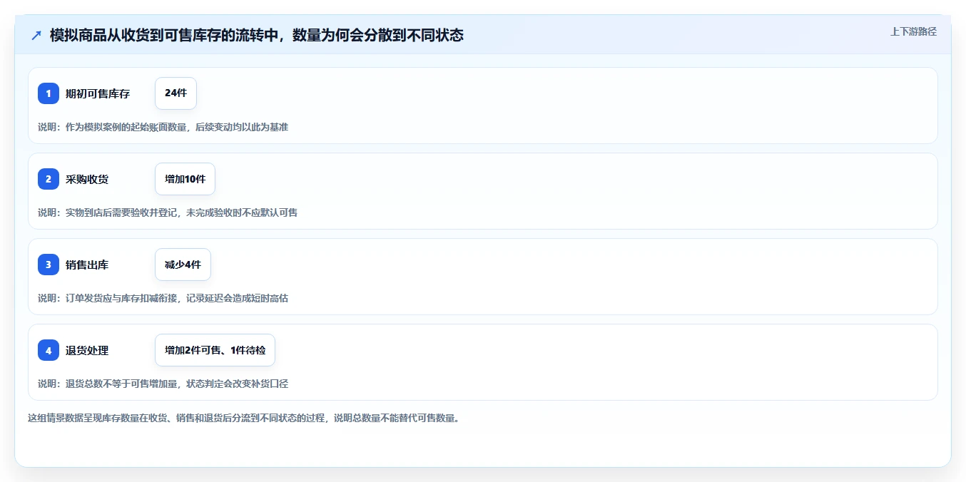 店铺运营包括哪些方面操作手册：库存管理对应的常见误区步骤