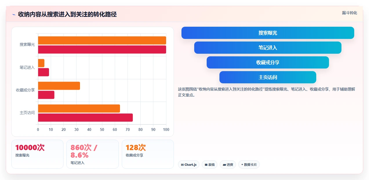 小红书数据分析：小红书新手进阶版复盘：围绕搜索排名提炼下一步动作