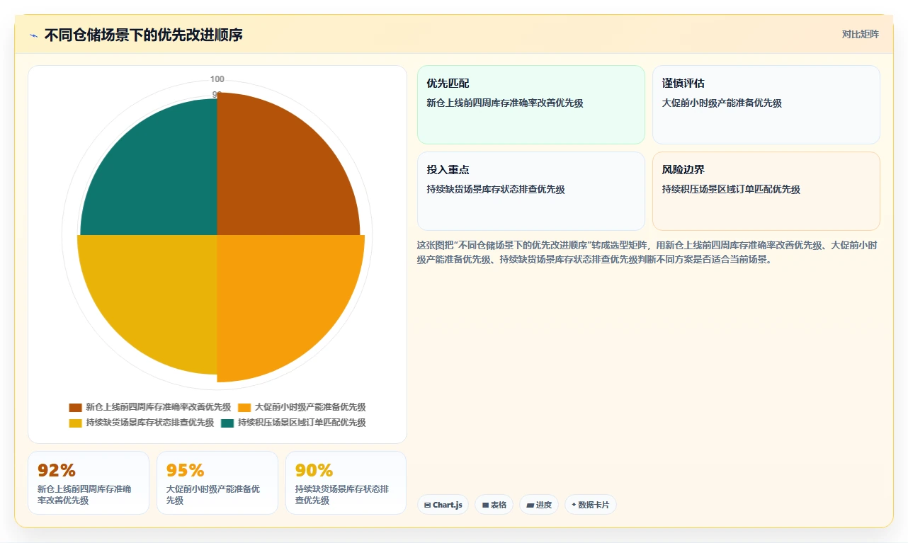 电商仓储管理：仓库主管复盘框架：规模扩张如何定位仓间不同步