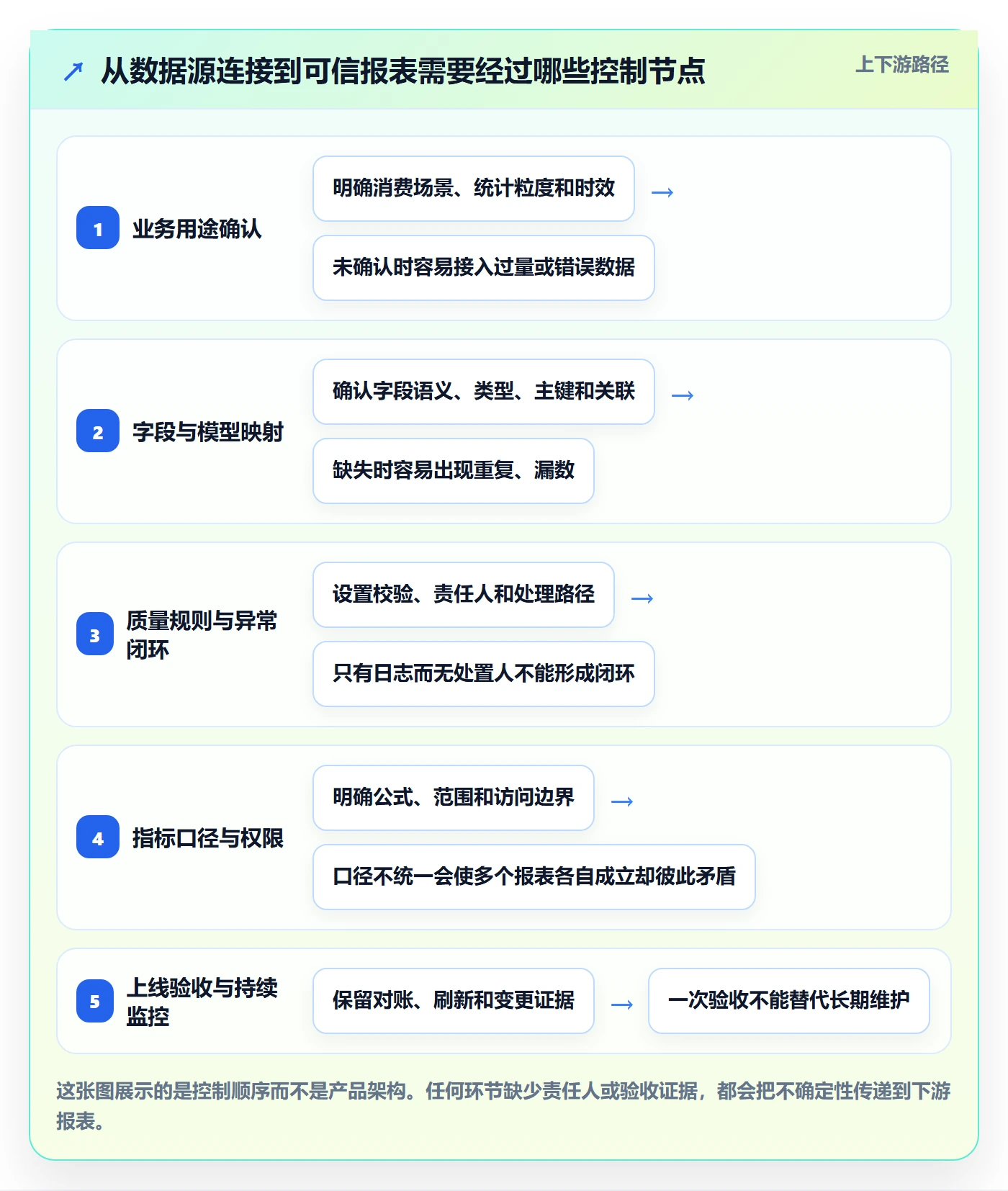 bi 平台优化清单：数据接入与标准化管理的关键动作