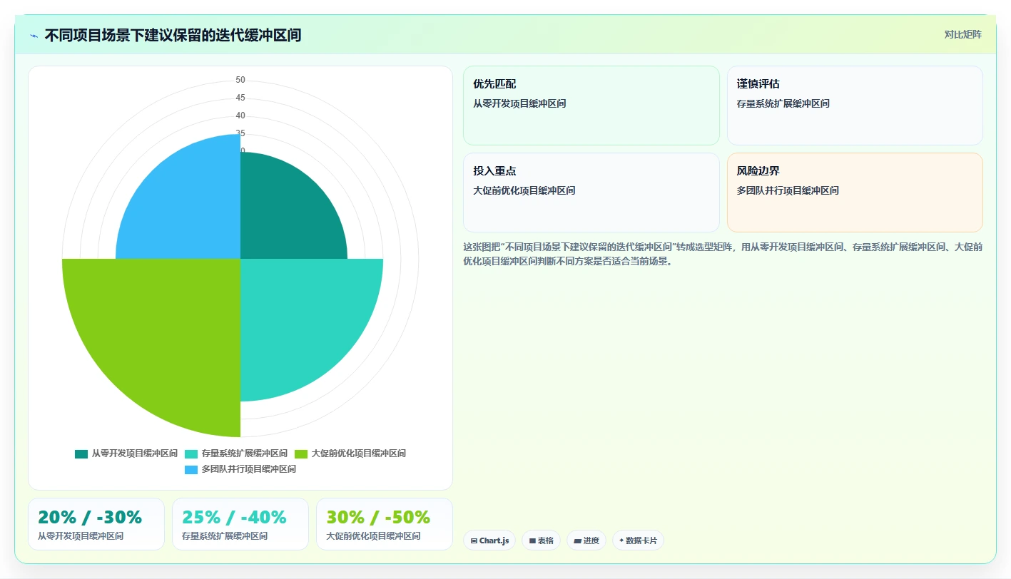 电商系统开发：项目经理一页讲清：持续迭代与明确项目边界的关系