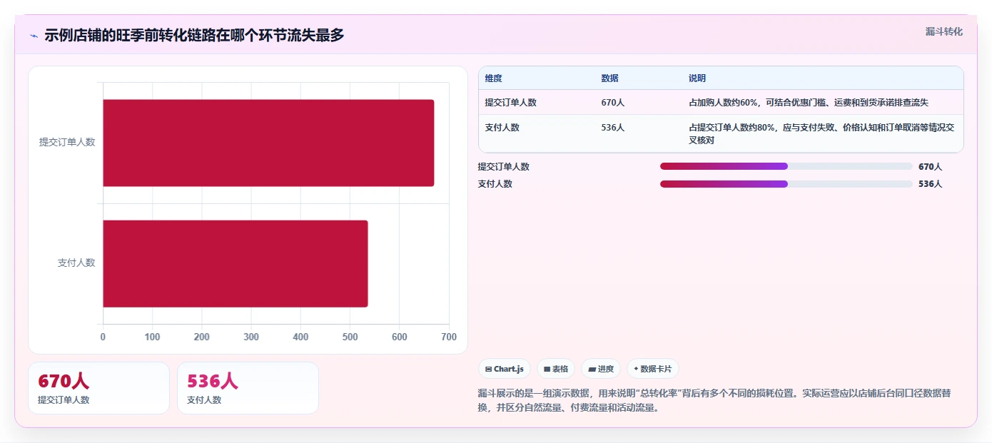 如何运营好一个店铺进阶课：围绕转化优化完善旺季准备