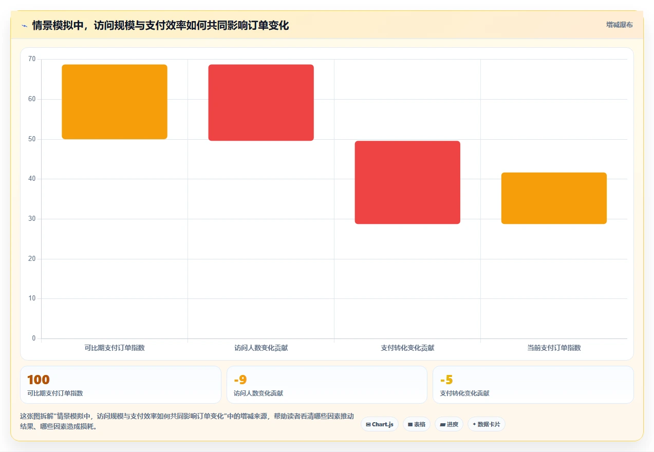 运营数据应用思路：围绕异常诊断拆解流程设计