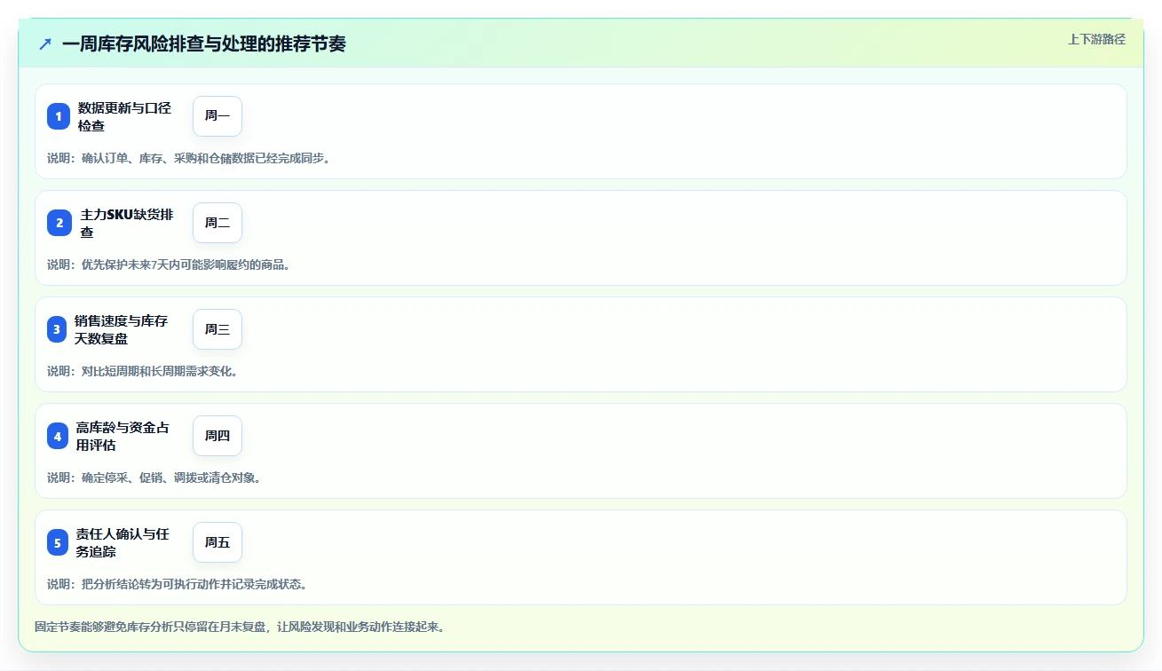 想做好电商库存，先掌握风险排查中的库存结构