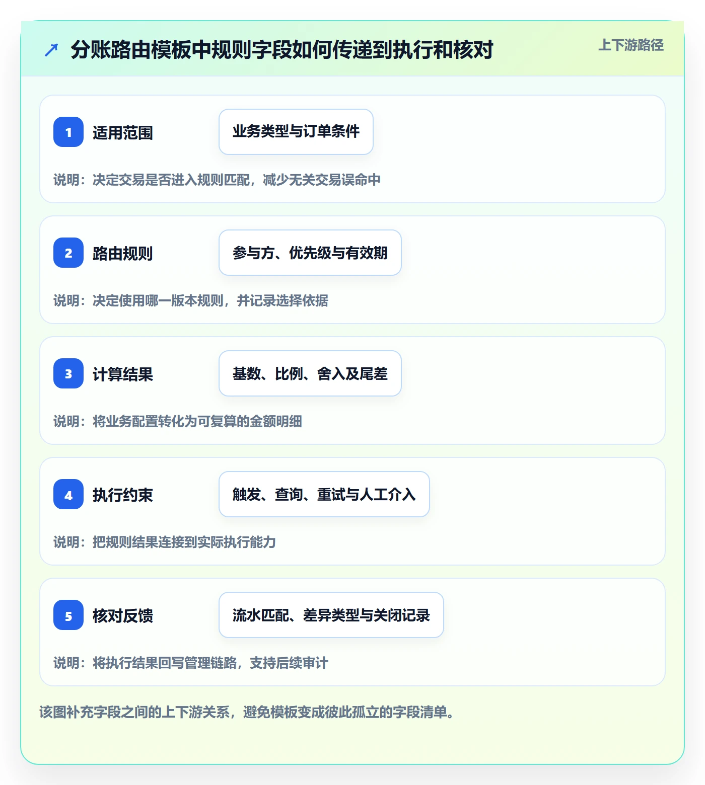 分账系统管理模板：围绕资金路由开展核心功能