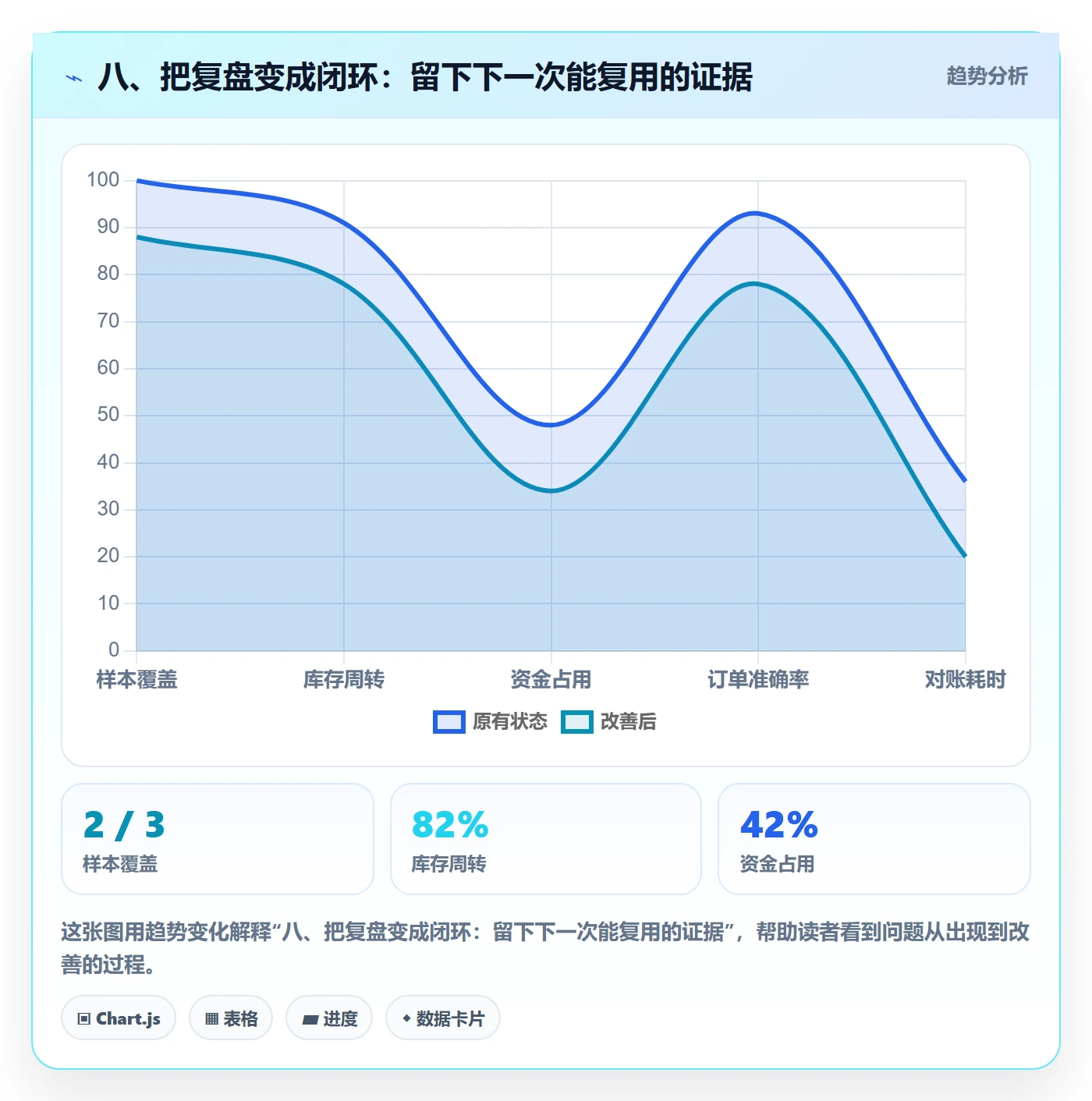 八、把复盘变成闭环：留下下一次能复用的证据