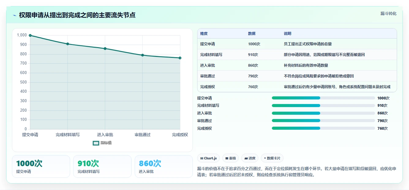 运营管理平台执行标准：权限管理环节如何体现精细化运营