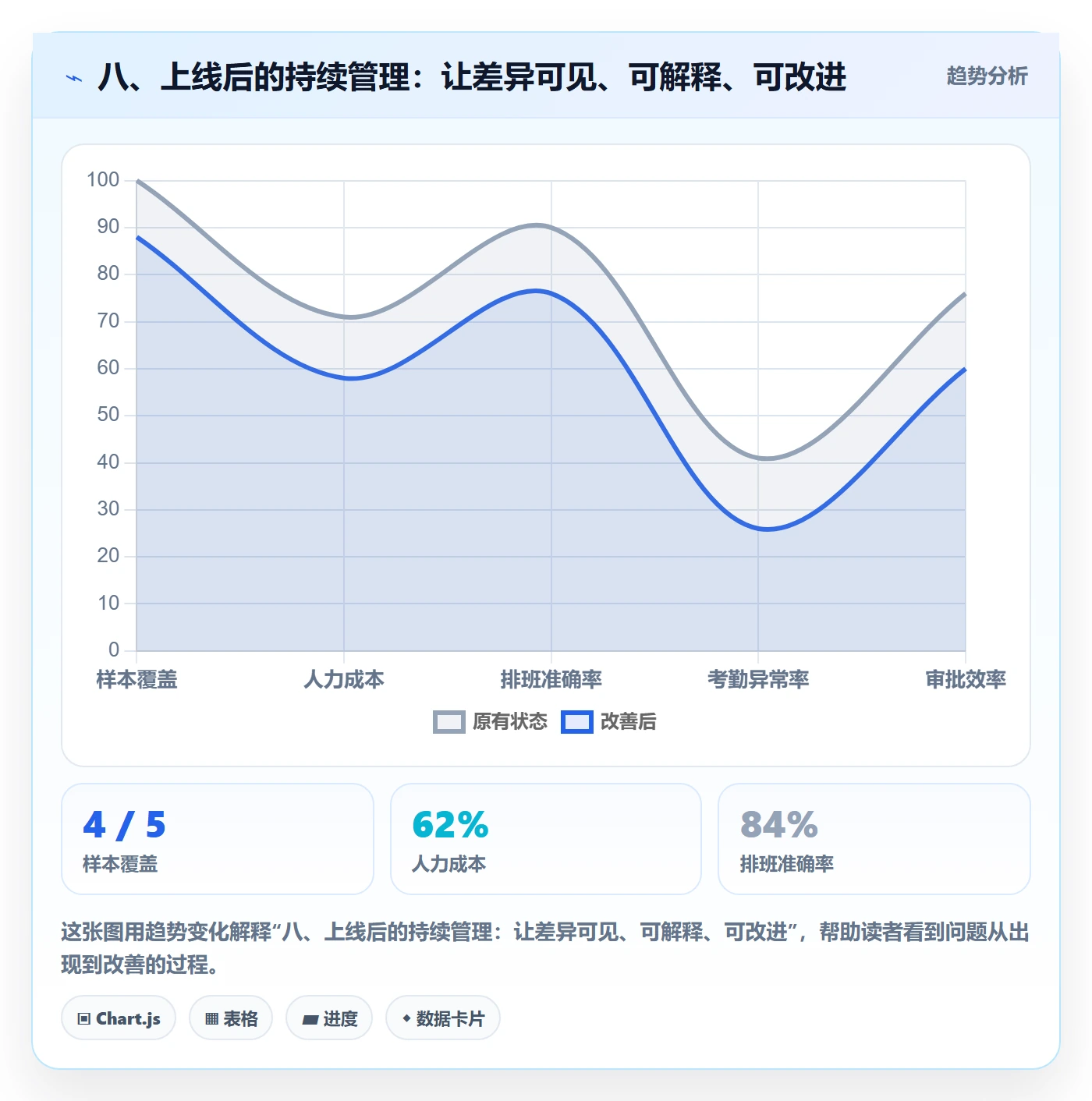 八、上线后的持续管理:让差异可见、可解释、可改进