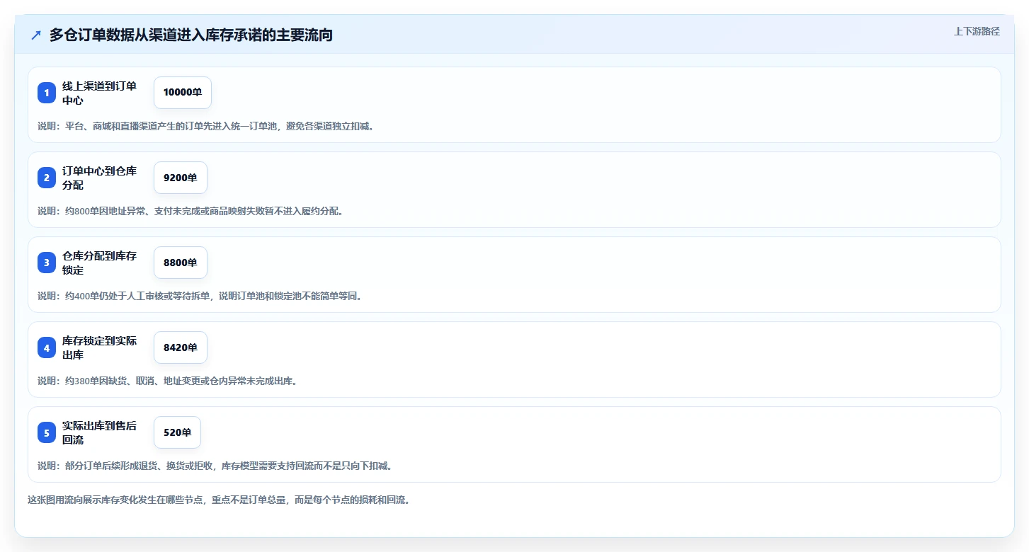 电商库存应用思路：围绕多仓同步拆解落地案例
