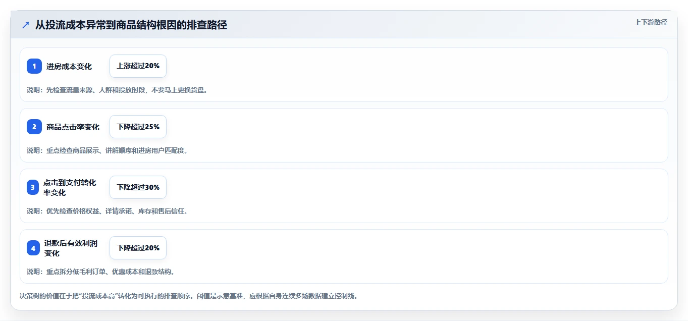 直播数据复盘：直播新手精细化指南：从商品结构发现投流成本高根因
