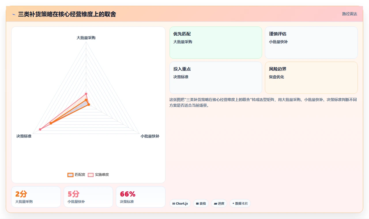 电商仓储管理：品牌零售商管理升级：补货决策如何支撑释放周转资金