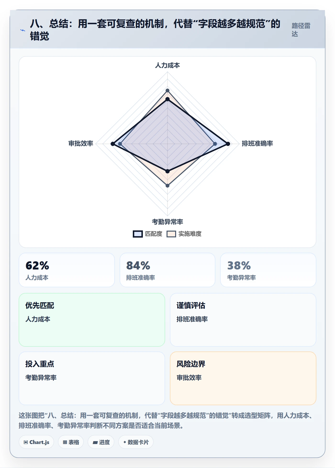 八、总结：用一套可复查的机制，代替“字段越多越规范”的错觉