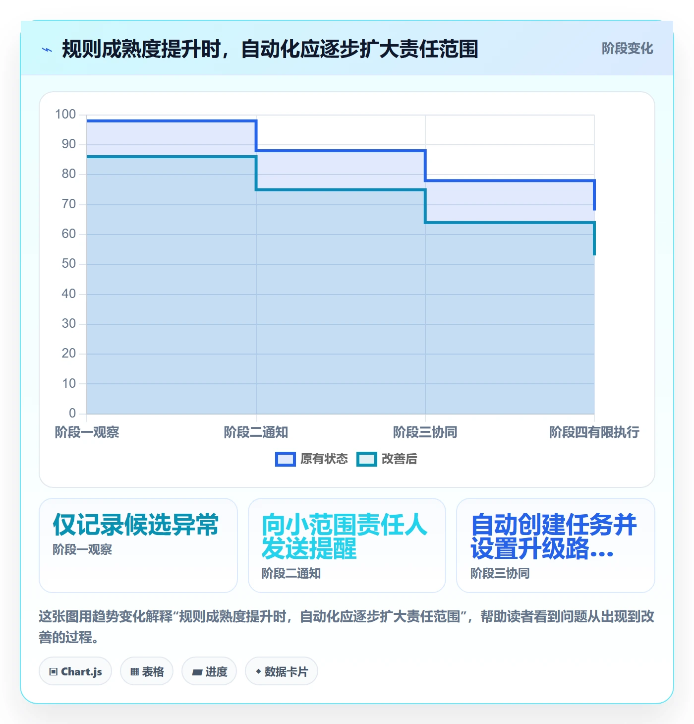 bi 平台业务拆解：仪表盘为什么影响自动化方案