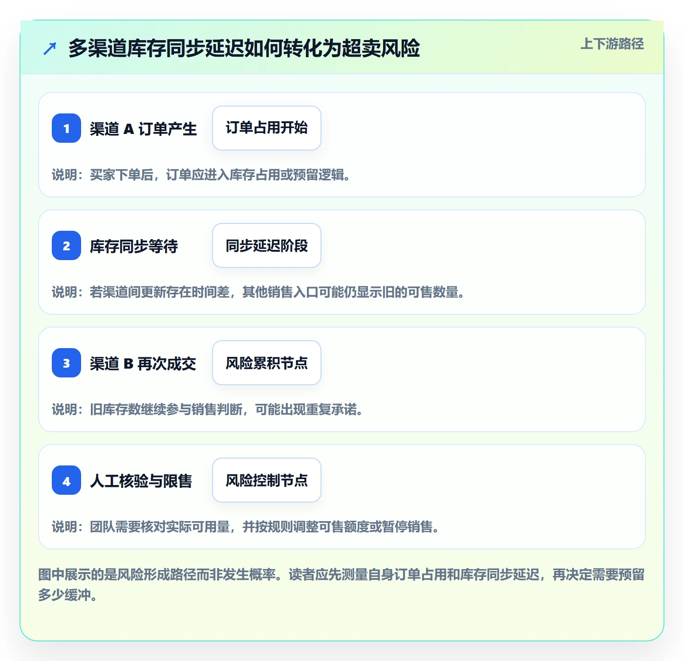 店铺运营管理数据方法：用库存协同支撑实操教程判断