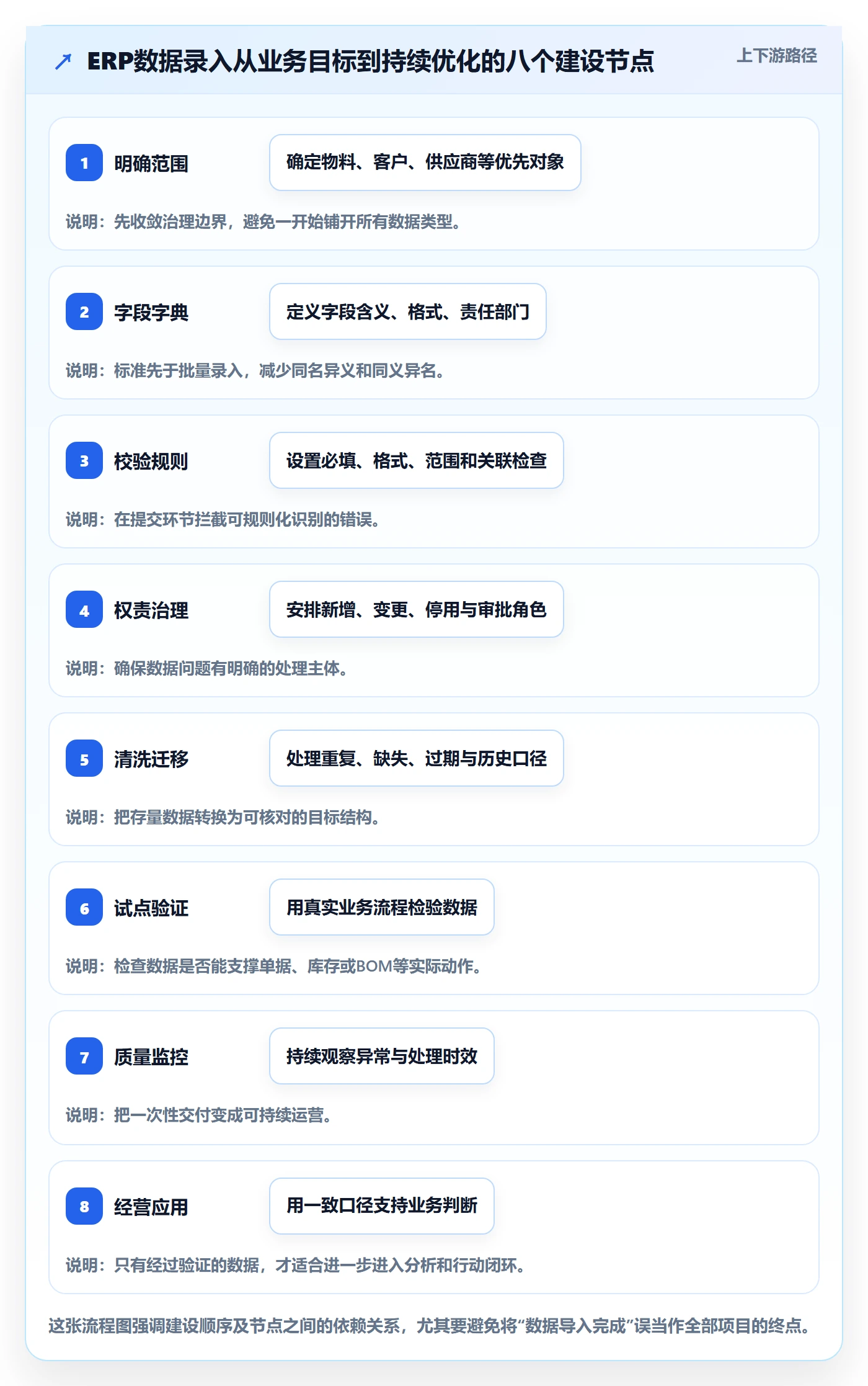 erp数据录入建设路线：从字段校验到增长策略分几步