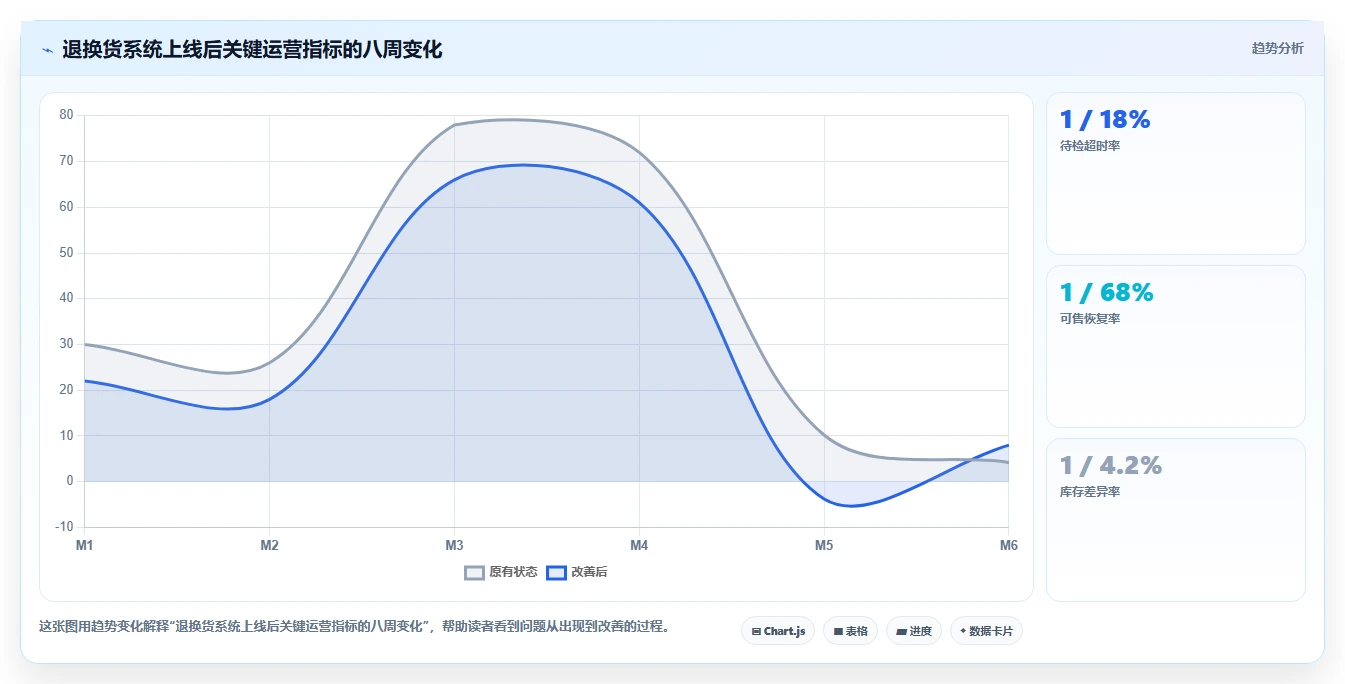 库存出入库：运营团队从零入门：系统切换先掌握退换货