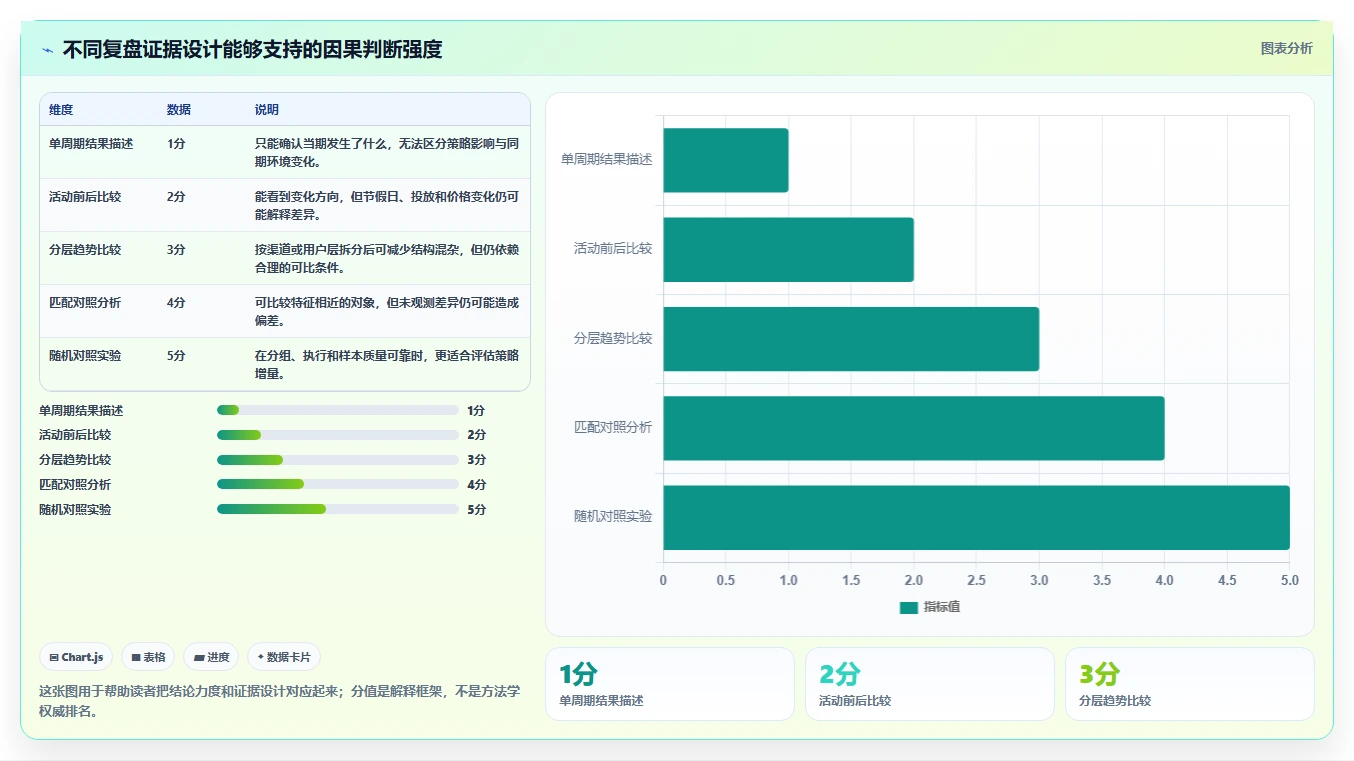 电商数据运营数据复盘全解析：重点看懂增长实验