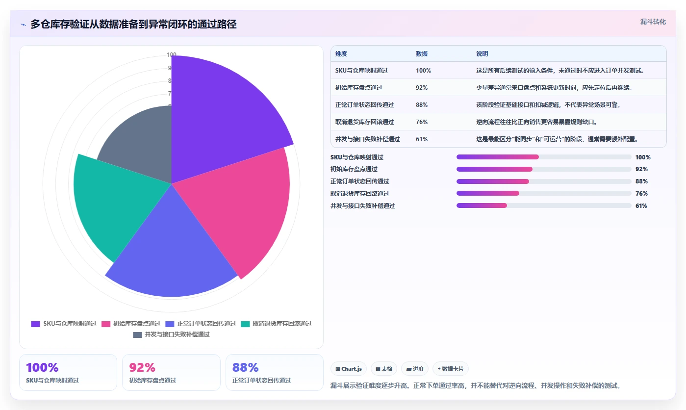 电商库存实战复盘：从多仓同步验证常见误区效果