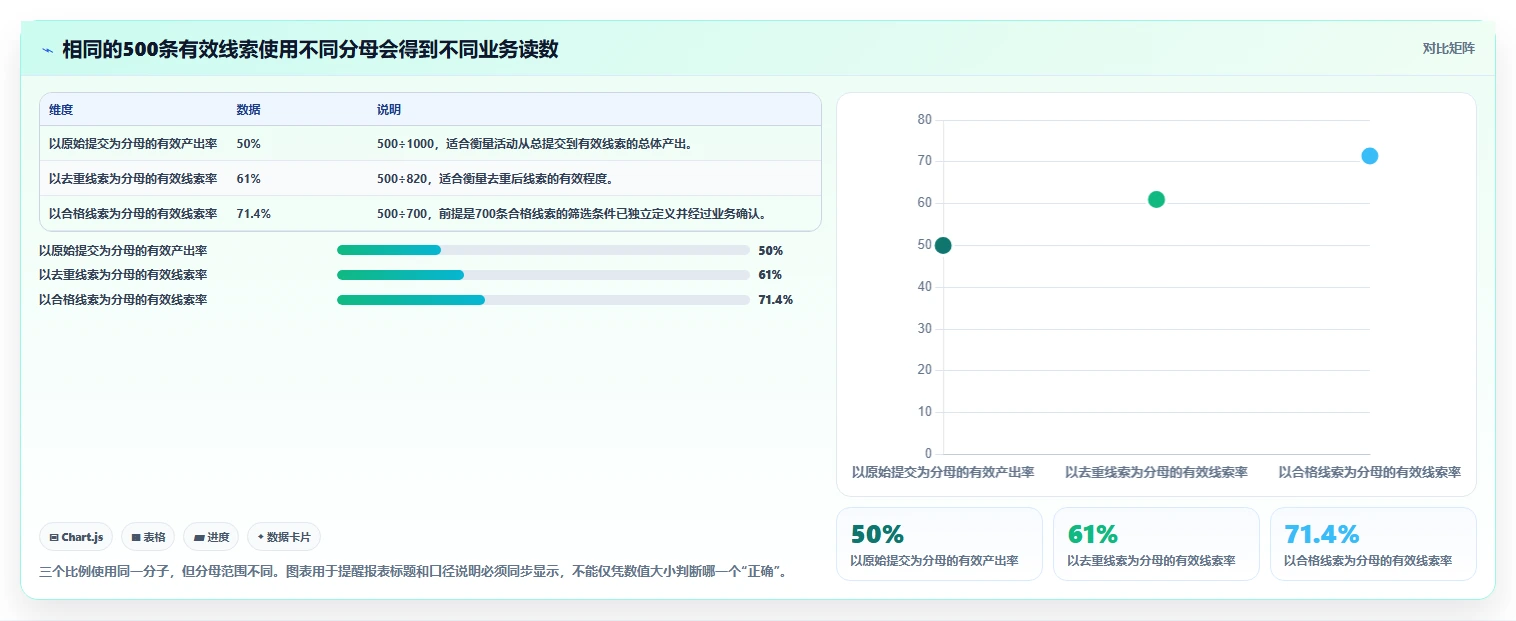 运营数据能力清单：自动化方案需要覆盖哪些指标口径事项