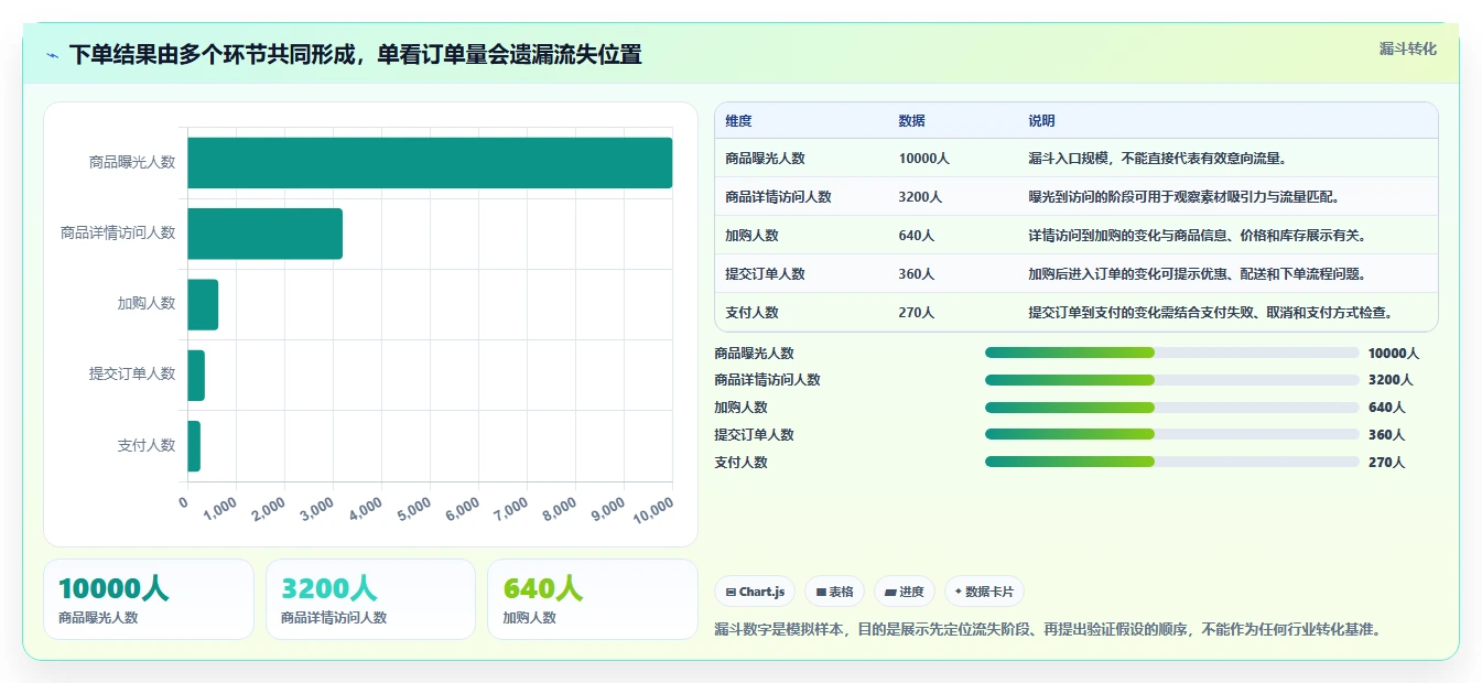 运营数据选择标准：异常诊断维度如何评估新手避坑