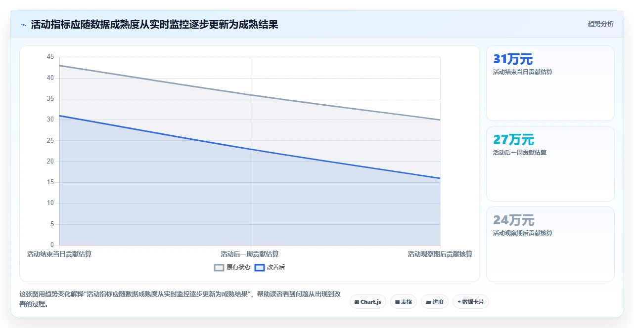 电商数据运营成本控制全解析：重点看懂活动评估