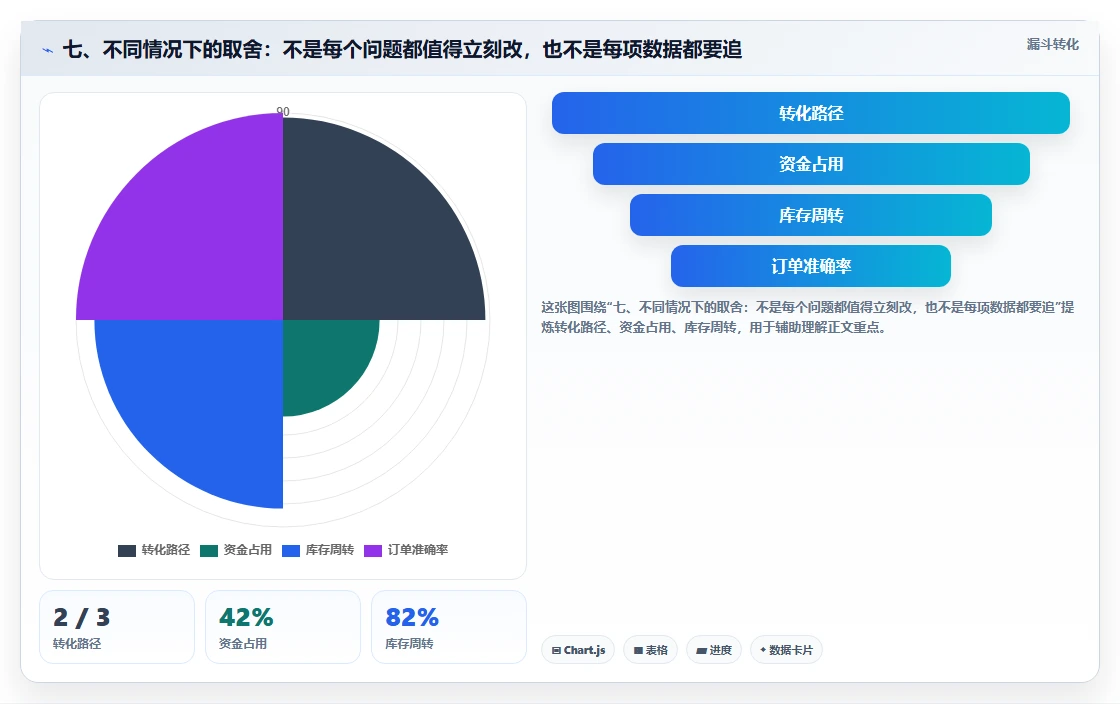 七、不同情况下的取舍:不是每个问题都值得立刻改,也不是每项数据都要追