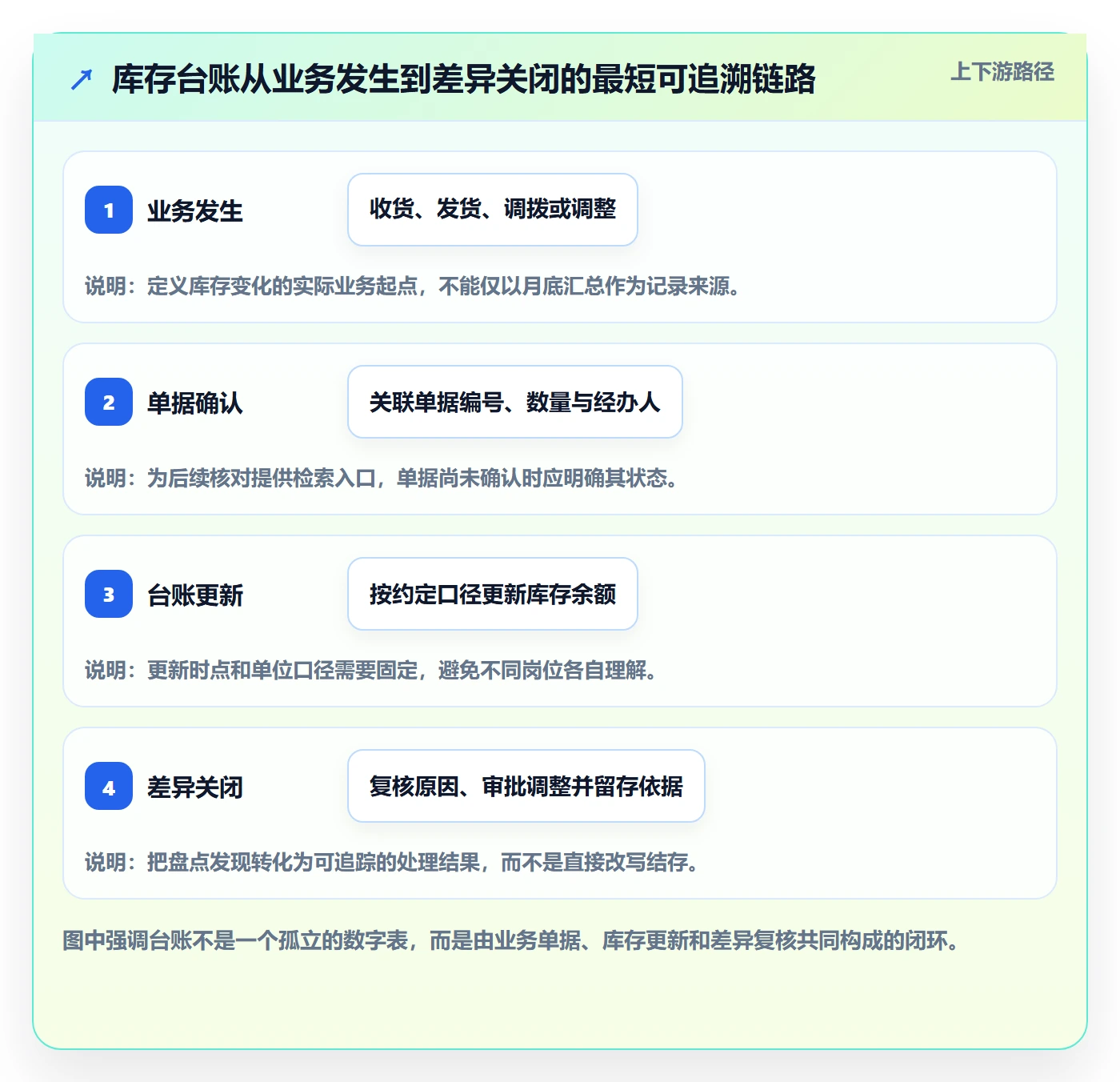 库存管理系统实用方法：围绕库存台账建立效率提升