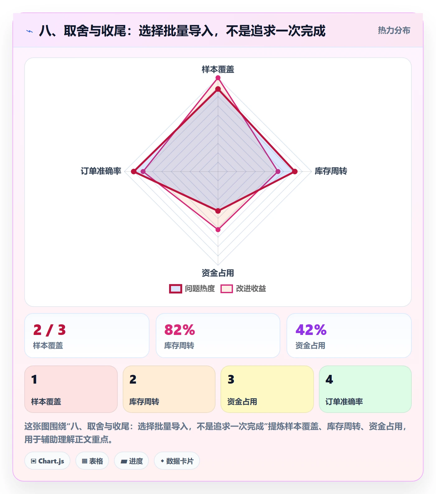 八、取舍与收尾：选择批量导入，不是追求一次完成