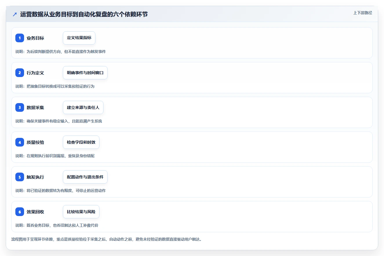 运营数据应用思路：围绕数据采集拆解自动化方案