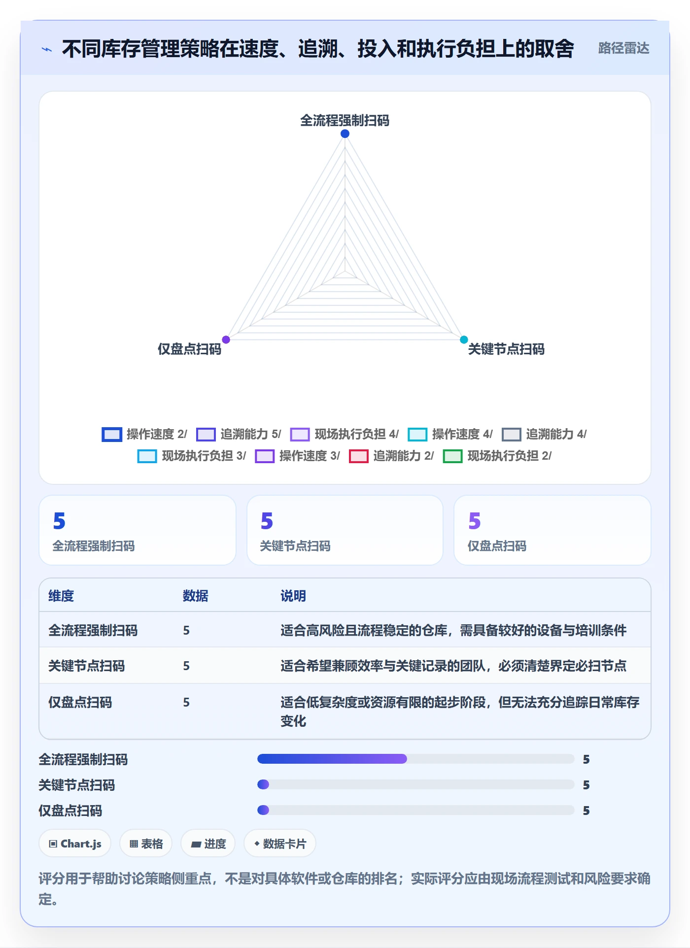 库存管理系统数据方法：用条码作业支撑新手避坑判断