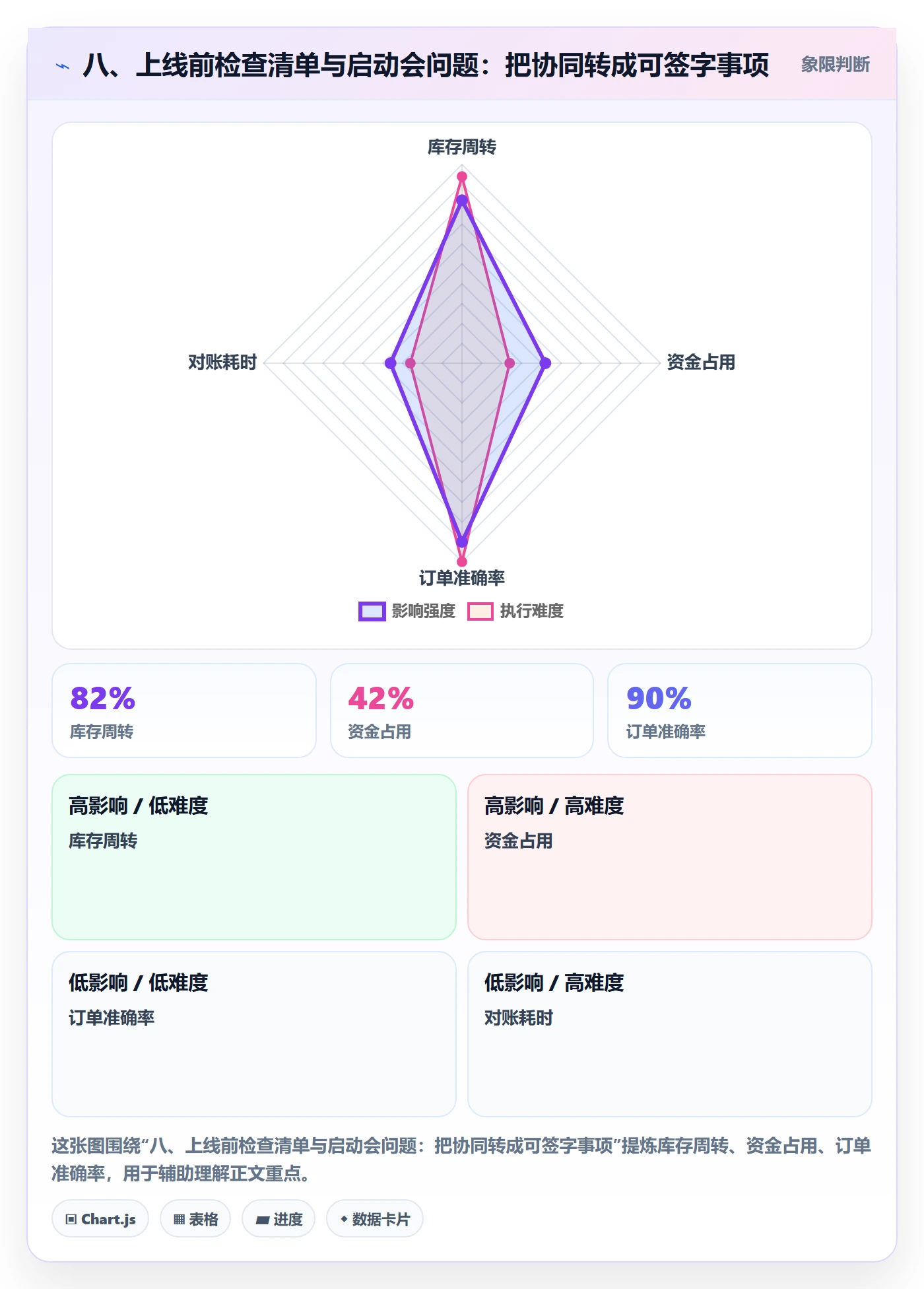 八、上线前检查清单与启动会问题:把协同转成可签字事项