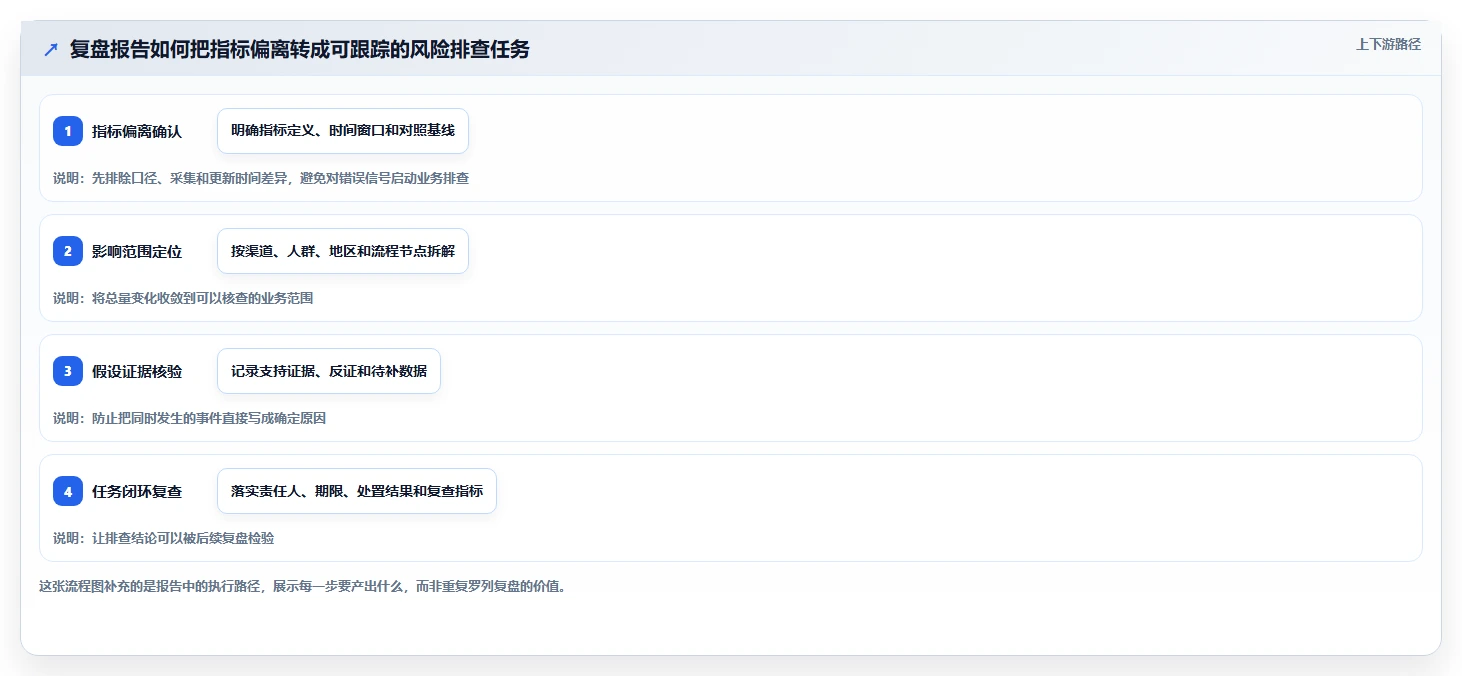 运营数据业务拆解：复盘报告为什么影响风险排查