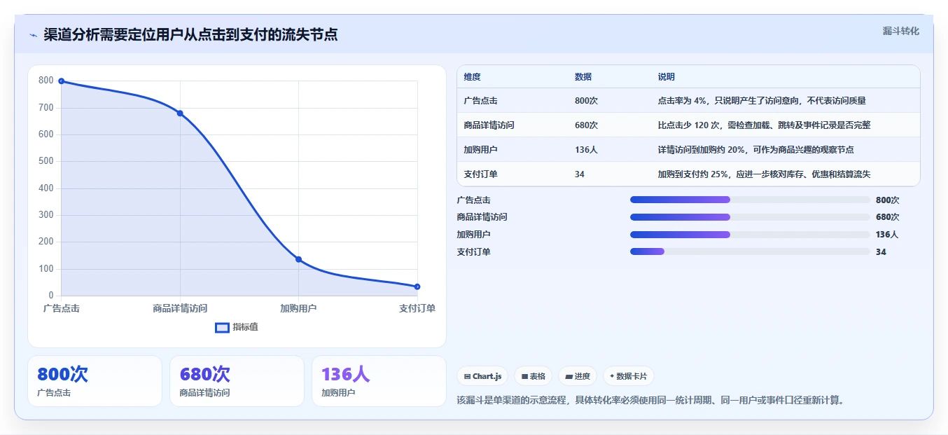 电商数据运营优化清单:渠道归因与指标体系的关键动作