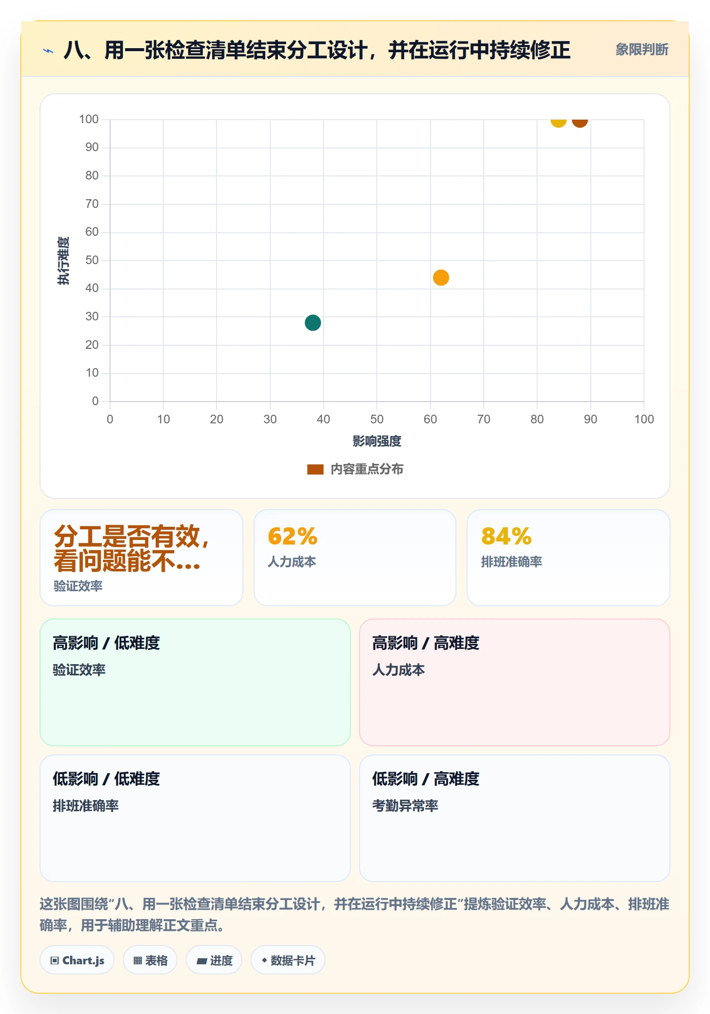 八、用一张检查清单结束分工设计，并在运行中持续修正