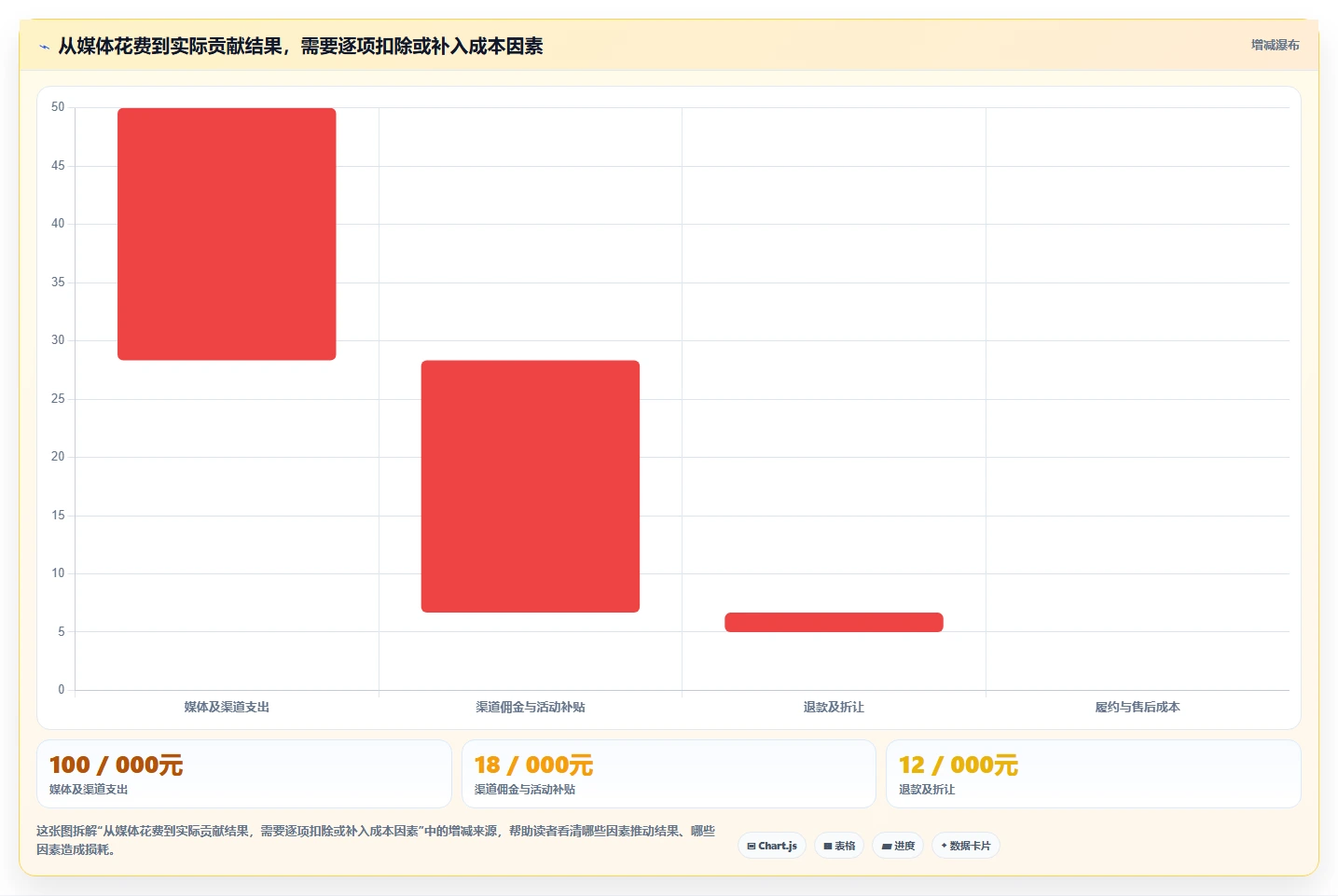 运营数据管理模板：围绕渠道对比开展成本控制