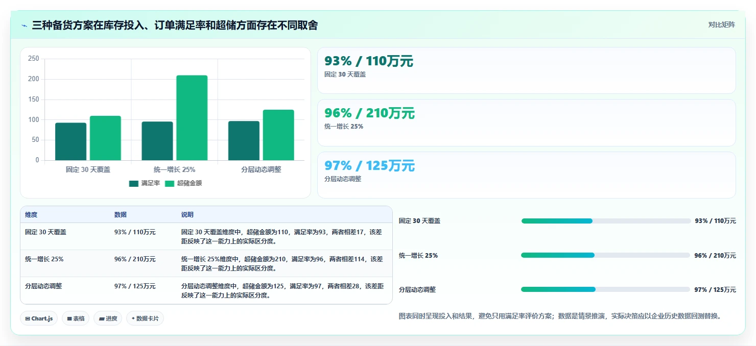 仓库安全库存管理规划方法：动态调整与增长策略如何衔接