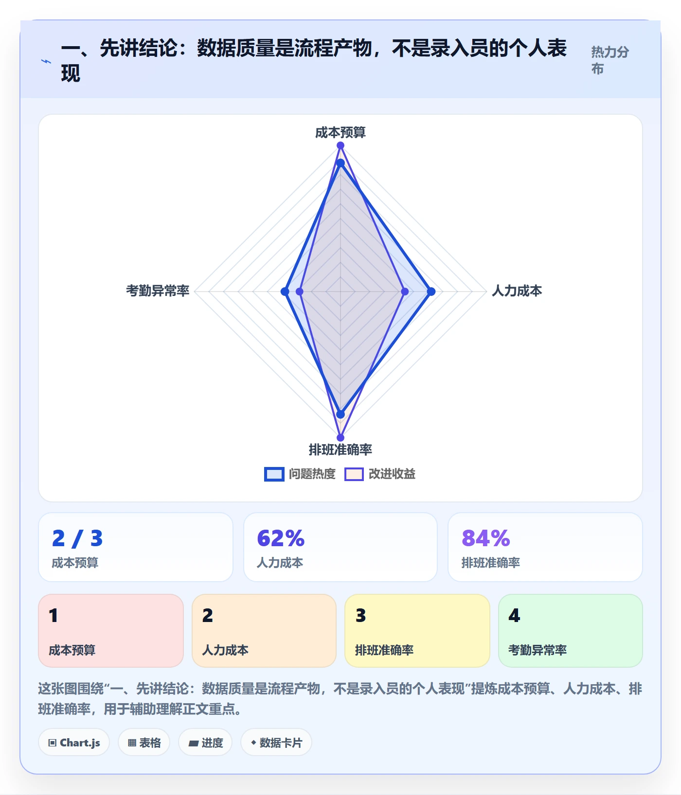 一、先讲结论：数据质量是流程产物，不是录入员的个人表现