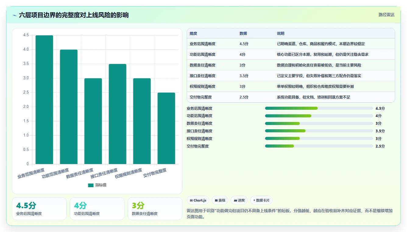 电商系统开发：供应链团队场景拆解：上线验收如何做到明确项目边界