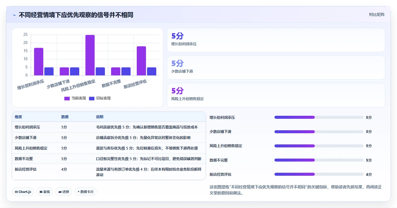 电商数据运营检查方法：通过数据体系评估多店经营质量