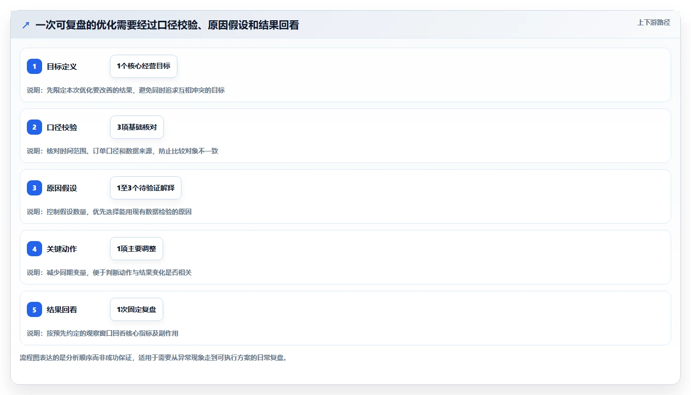 店铺运营包括哪些方面怎么优化？先从数据分析的落地案例入手