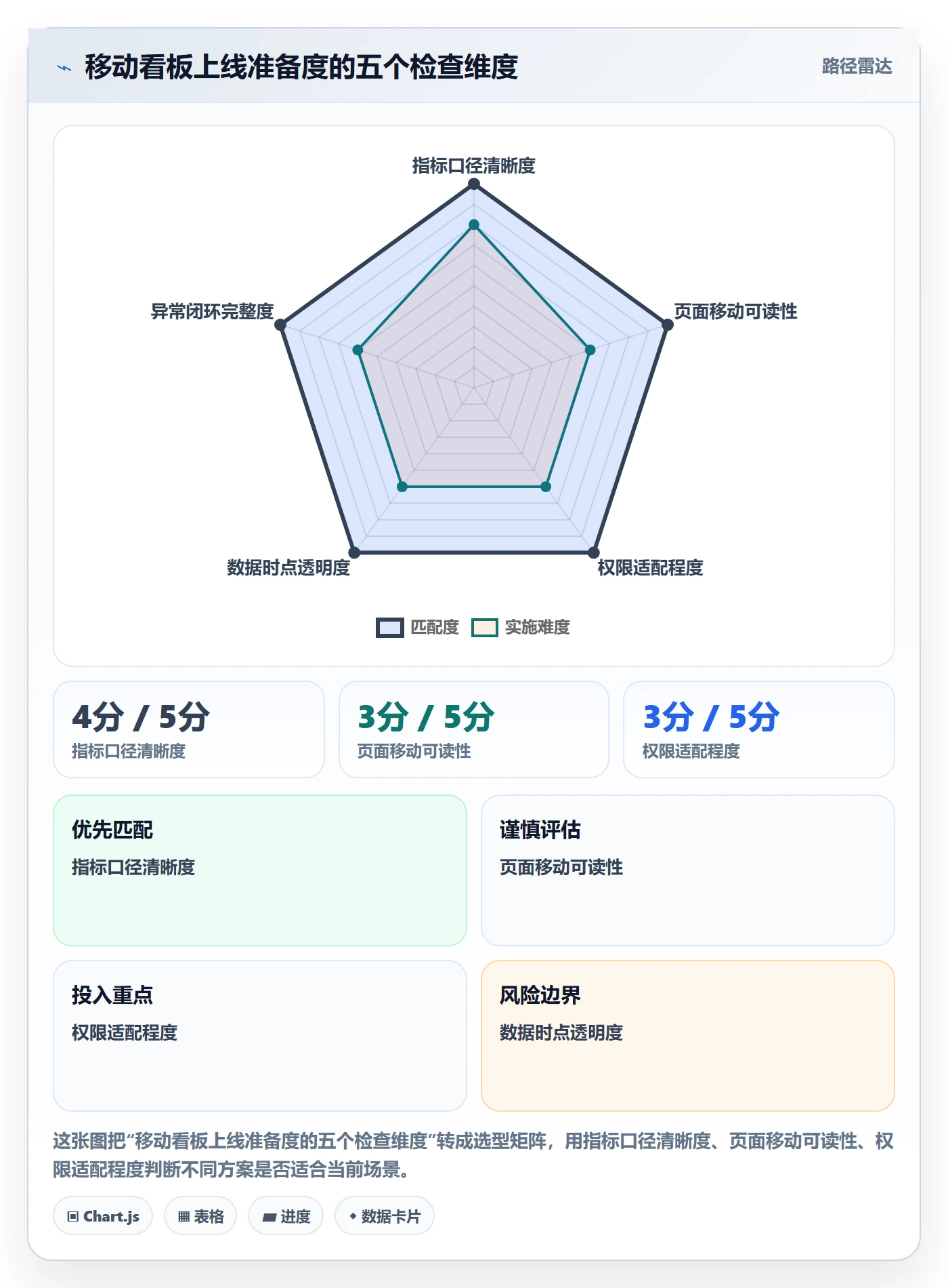 bi 平台怎么用？移动查看场景下的旺季准备拆解