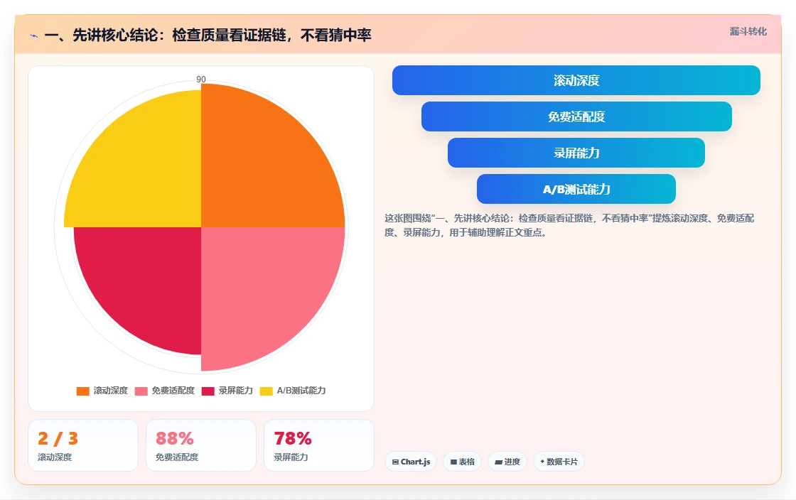 一、先讲核心结论：检查质量看证据链，不看猜中率