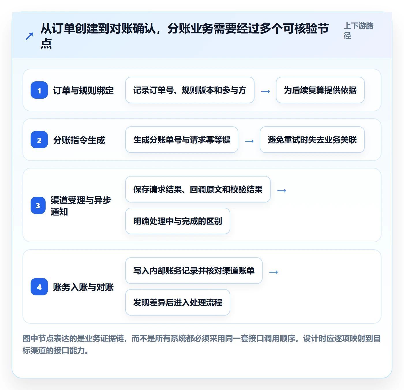 分账系统方案设计：接口对接场景的进阶玩法怎么做