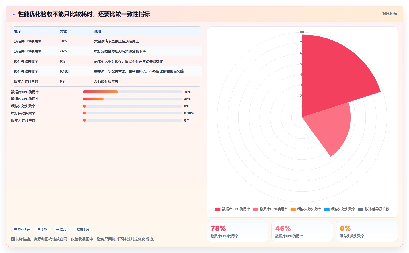 数据库存：数据库管理员避坑指南：做性能优化时别忽略缓存不同步
