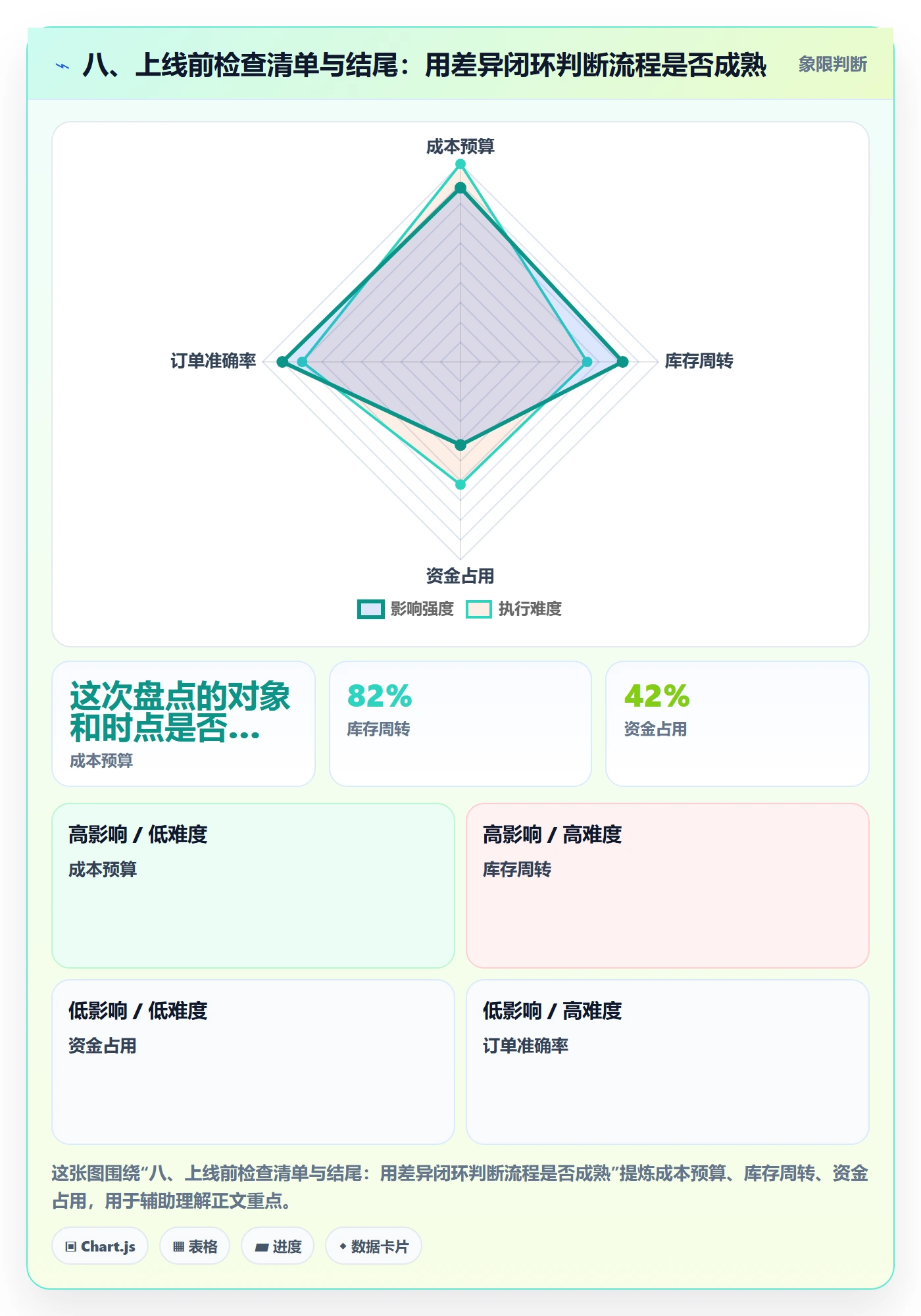 八、上线前检查清单与结尾：用差异闭环判断流程是否成熟